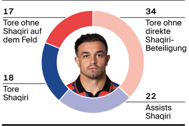 Leaderfluch, Shaqiri-Einfluss und Leistungsdaten: Die Zahlen zur Meistersaison des FC Basel