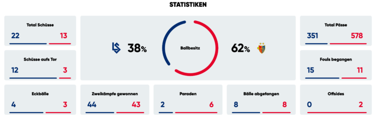 Der FC Basel geht in Lausanne unter und kassiert die höchste Saisonniederlage